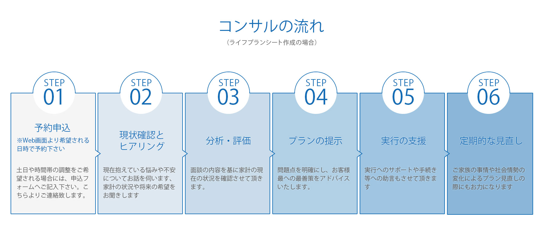コンサルの流れ